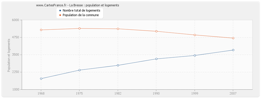 La Bresse : population et logements